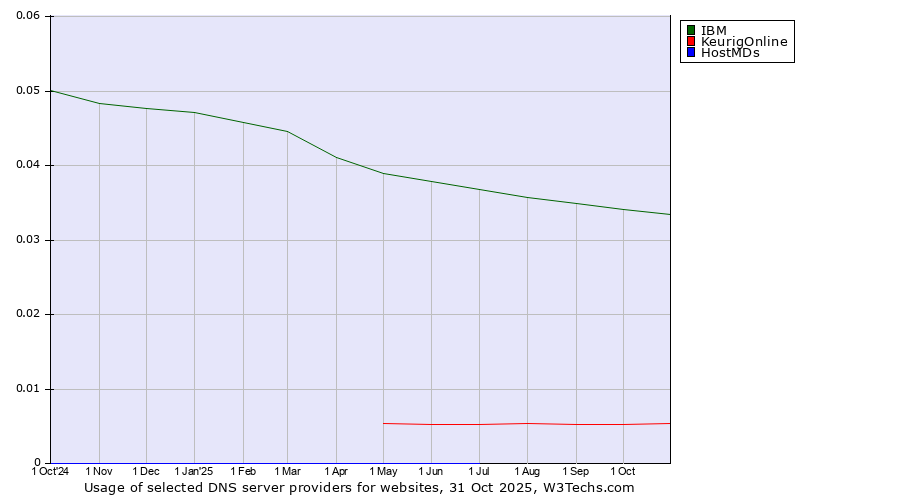 Historical trends in the usage of IBM vs. KeurigOnline vs. HostMDs