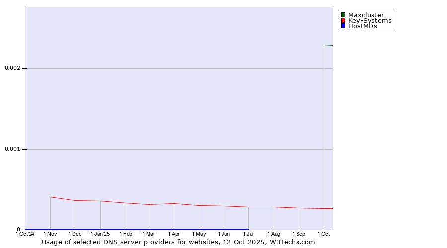 Historical trends in the usage of Maxcluster vs. Key-Systems vs. HostMDs