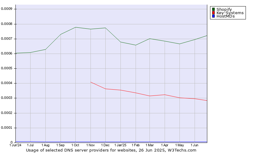 Historical trends in the usage of Shopify vs. Key-Systems vs. HostMDs