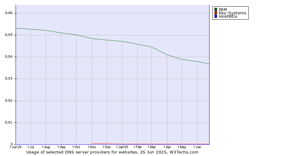 Historical trends in the usage of IBM vs. Key-Systems vs. HostMDs