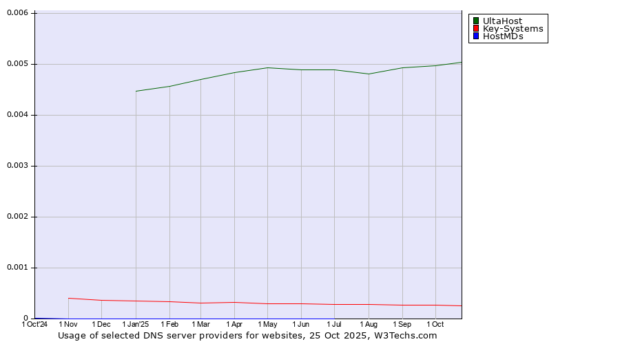 Historical trends in the usage of UltaHost vs. Key-Systems vs. HostMDs