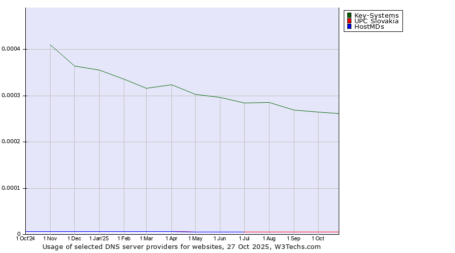 Historical trends in the usage of Key-Systems vs. UPC Slovakia vs. HostMDs