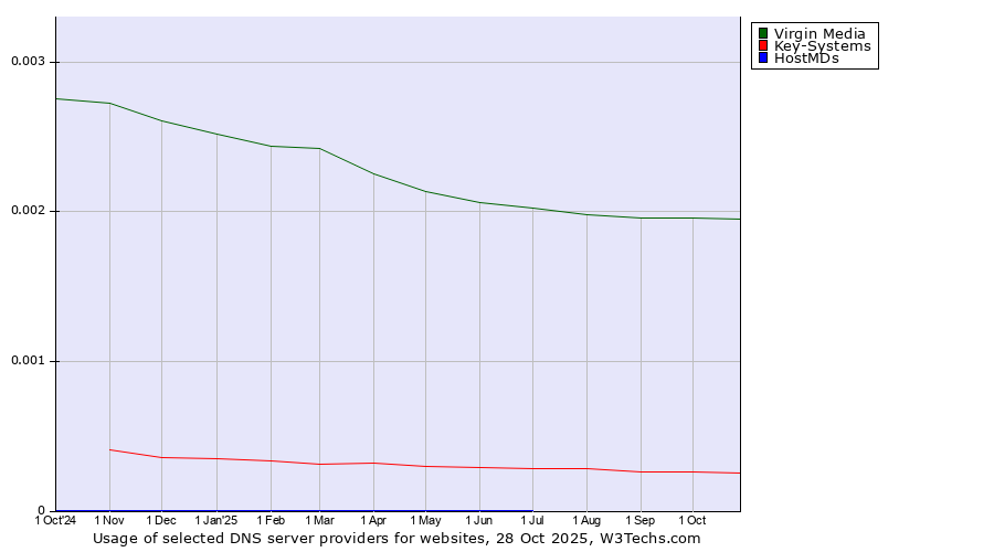 Historical trends in the usage of Virgin Media vs. Key-Systems vs. HostMDs