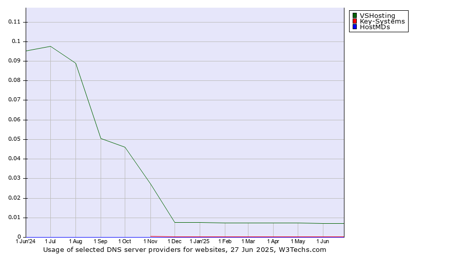 Historical trends in the usage of VSHosting vs. Key-Systems vs. HostMDs