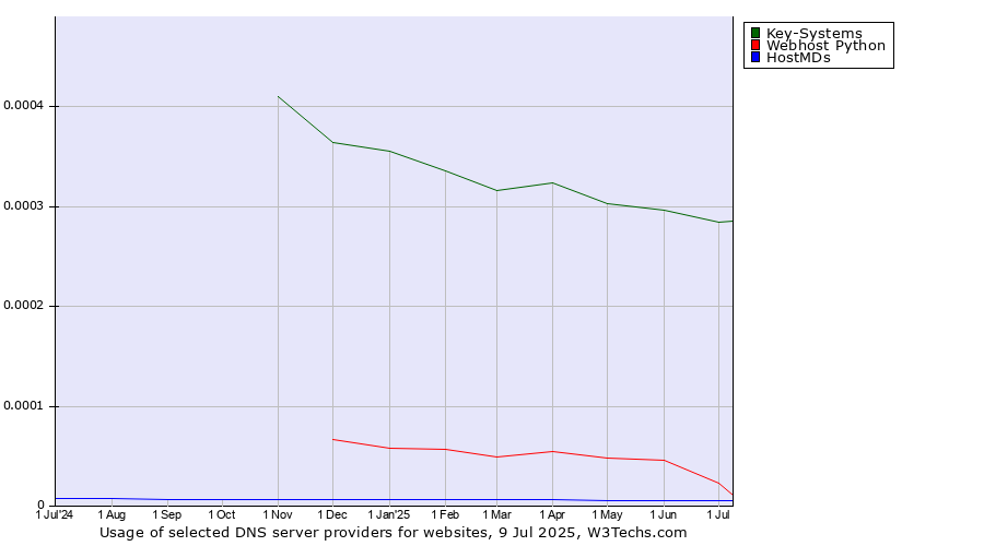 Historical trends in the usage of Key-Systems vs. Webhost Python vs. HostMDs