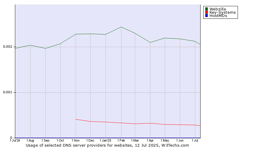 Historical trends in the usage of Webzilla vs. Key-Systems vs. HostMDs