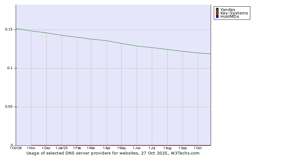 Historical trends in the usage of Yandex vs. Key-Systems vs. HostMDs