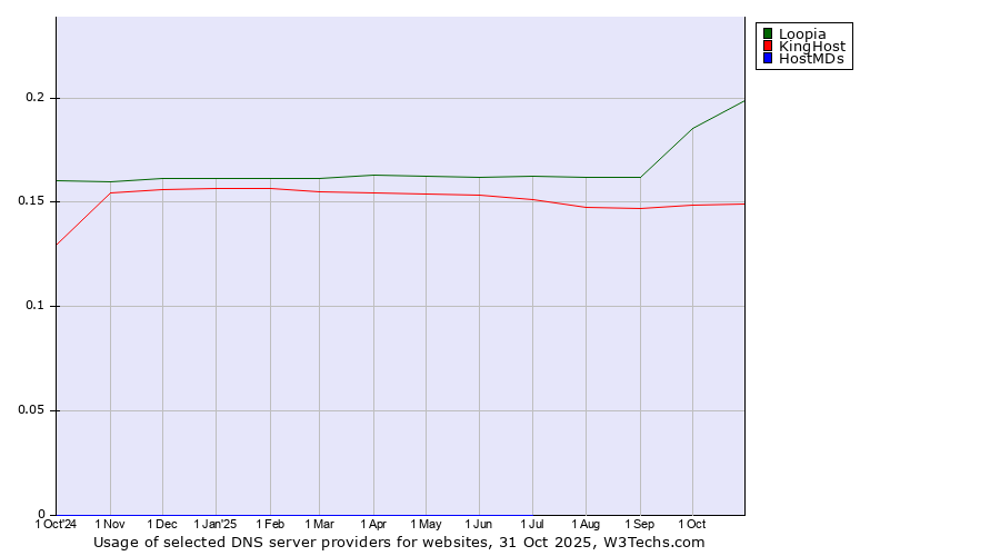 Historical trends in the usage of Loopia vs. KingHost vs. HostMDs