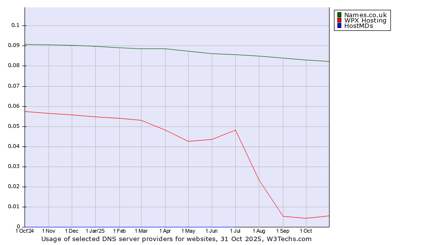 Historical trends in the usage of Names.co.uk vs. WPX Hosting vs. HostMDs