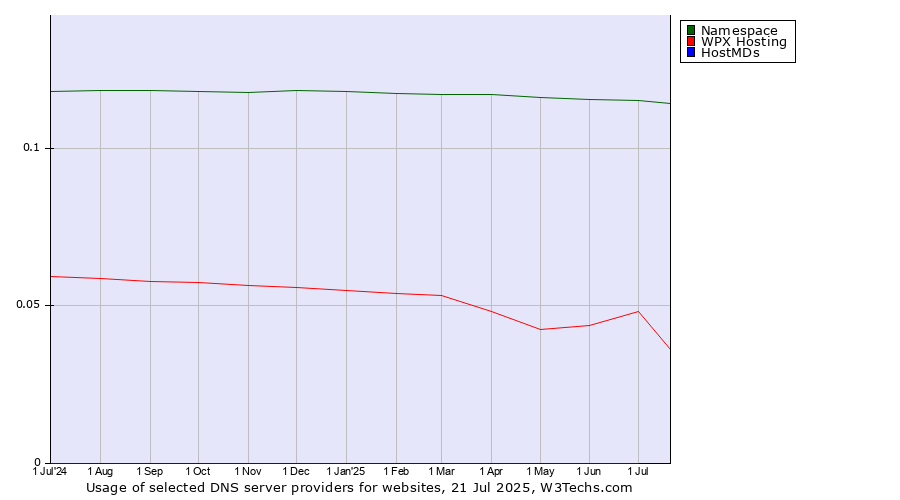 Historical trends in the usage of Namespace vs. WPX Hosting vs. HostMDs