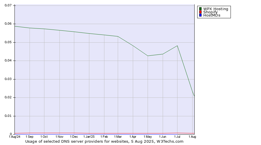 Historical trends in the usage of WPX Hosting vs. Shopify vs. HostMDs
