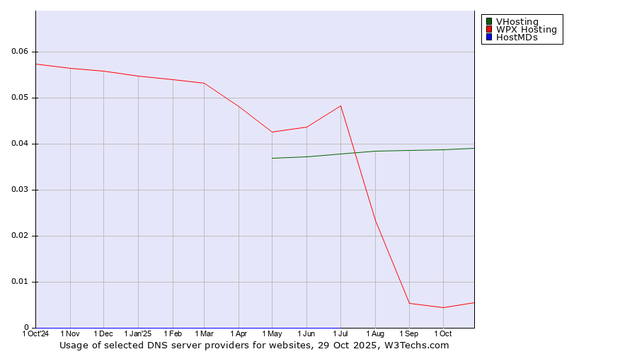 Historical trends in the usage of VHosting vs. WPX Hosting vs. HostMDs