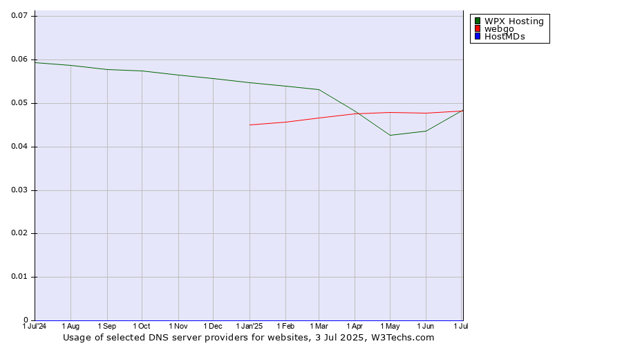 Historical trends in the usage of webgo vs. WPX Hosting vs. HostMDs