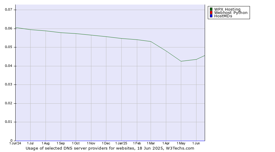 Historical trends in the usage of WPX Hosting vs. Webhost Python vs. HostMDs