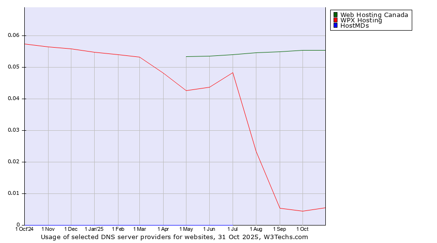 Historical trends in the usage of Web Hosting Canada vs. WPX Hosting vs. HostMDs