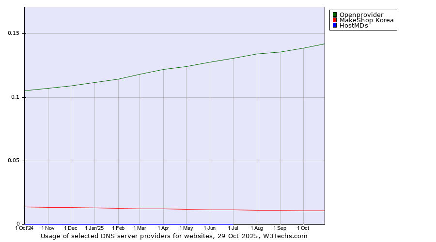 Historical trends in the usage of Openprovider vs. MakeShop Korea vs. HostMDs
