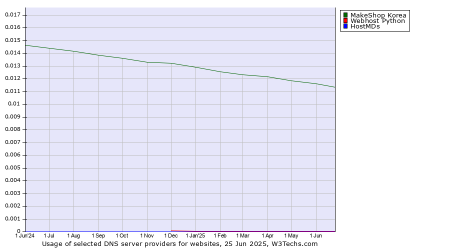 Historical trends in the usage of MakeShop Korea vs. Webhost Python vs. HostMDs