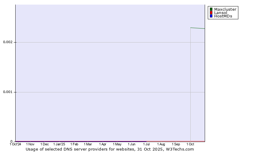 Historical trends in the usage of Maxcluster vs. Lansol vs. HostMDs