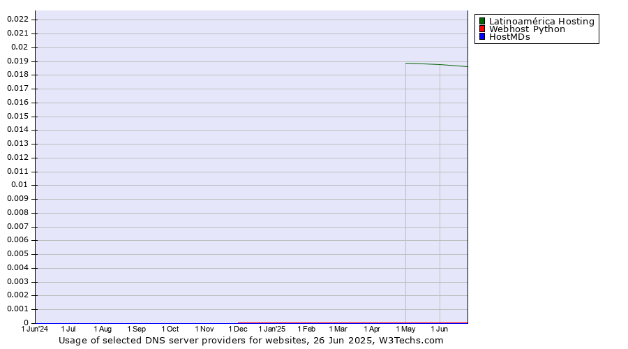 Historical trends in the usage of Latinoamérica Hosting vs. Webhost Python vs. HostMDs