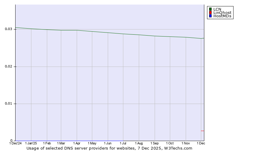 Historical trends in the usage of LCN vs. LinQhost vs. HostMDs