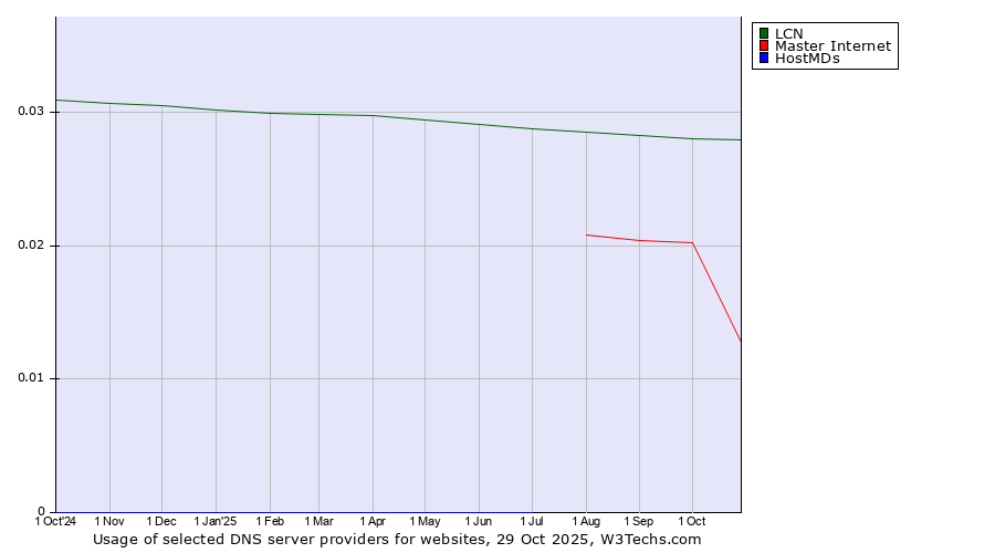 Historical trends in the usage of LCN vs. Master Internet vs. HostMDs