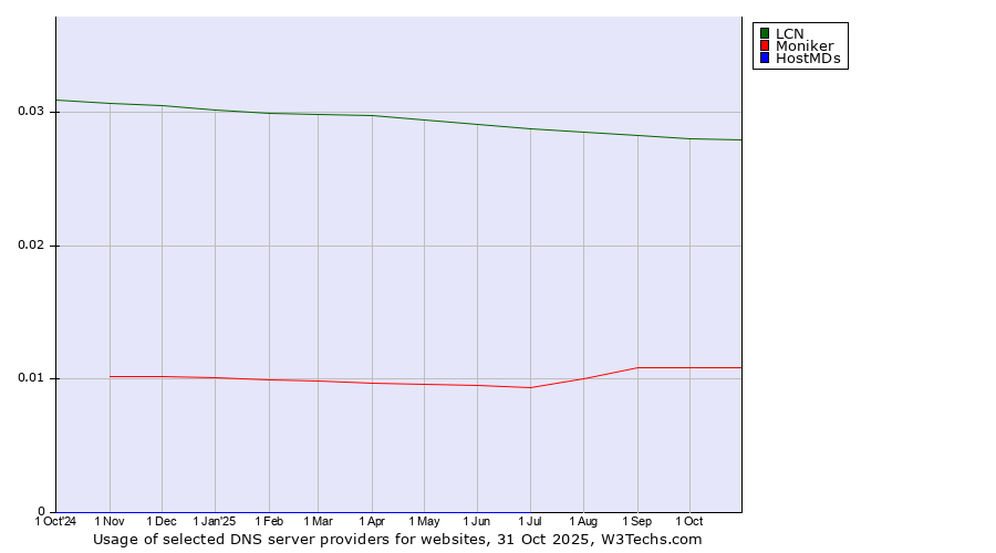 Historical trends in the usage of LCN vs. Moniker vs. HostMDs