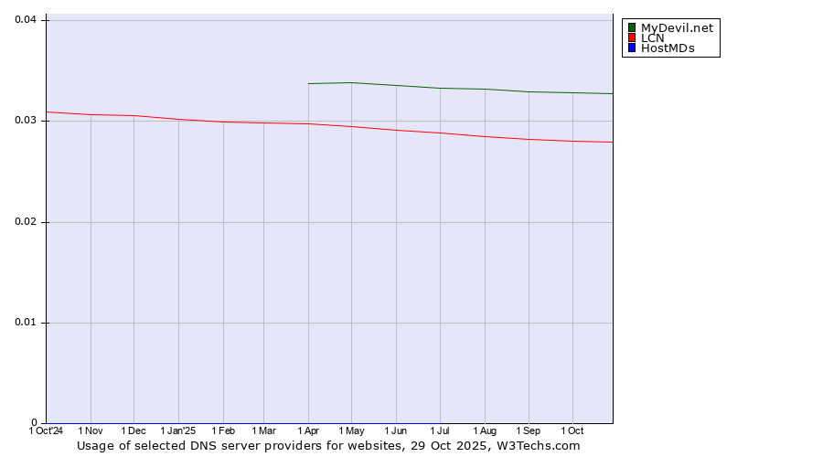 Historical trends in the usage of MyDevil.net vs. LCN vs. HostMDs