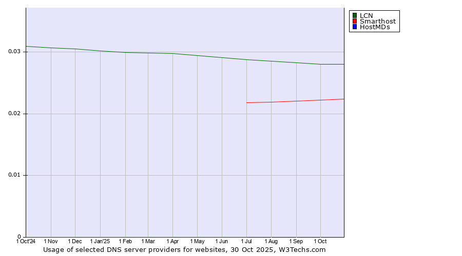 Historical trends in the usage of LCN vs. Smarthost vs. HostMDs