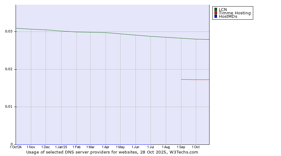 Historical trends in the usage of LCN vs. Timme Hosting vs. HostMDs