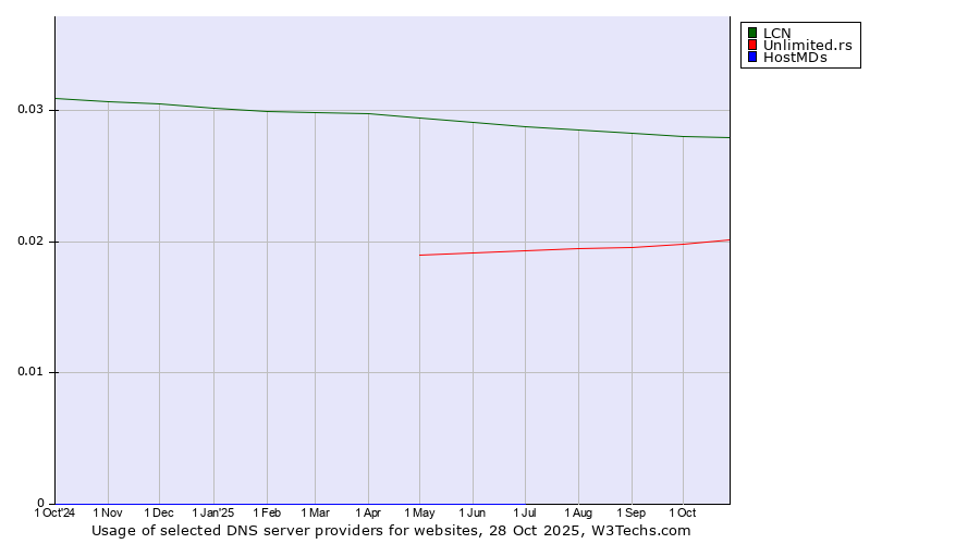 Historical trends in the usage of LCN vs. Unlimited.rs vs. HostMDs