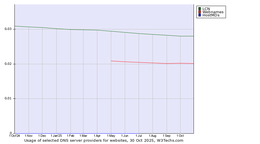 Historical trends in the usage of LCN vs. Webnames vs. HostMDs