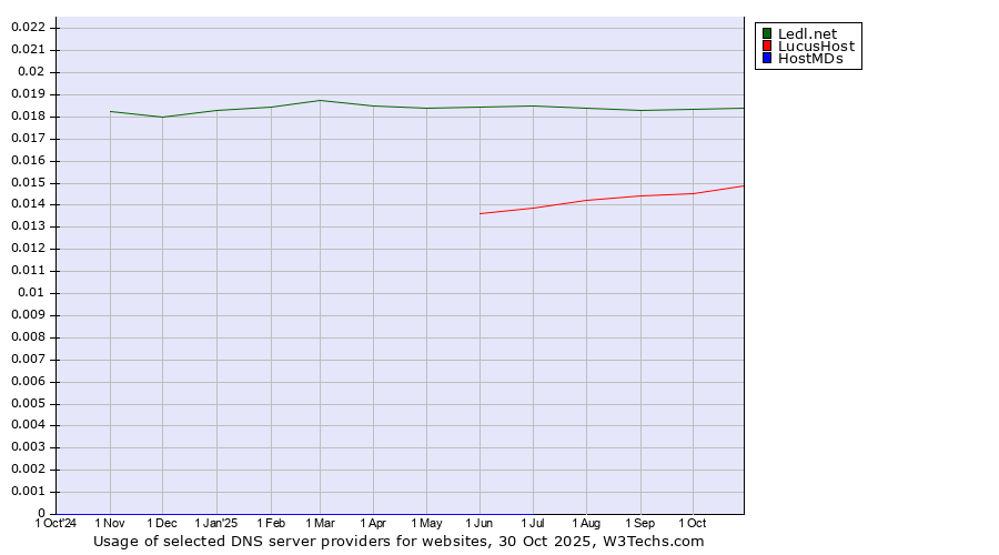 Historical trends in the usage of Ledl.net vs. LucusHost vs. HostMDs