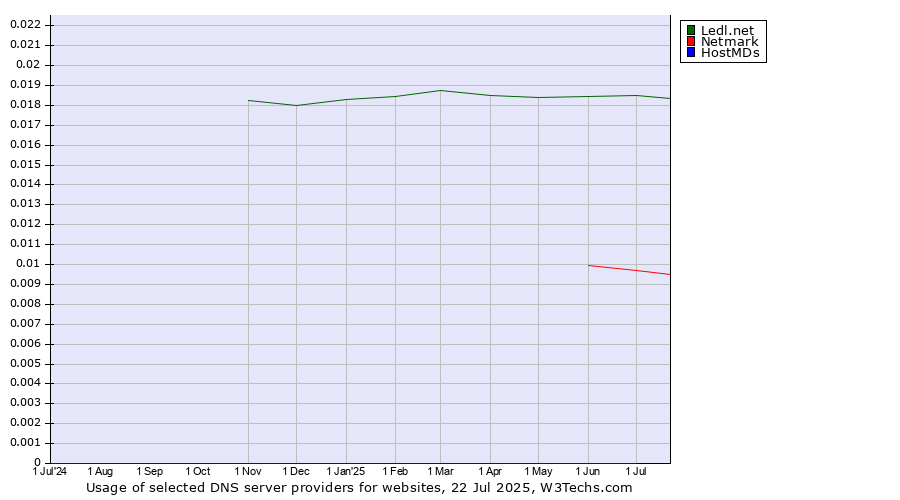 Historical trends in the usage of Ledl.net vs. Netmark vs. HostMDs