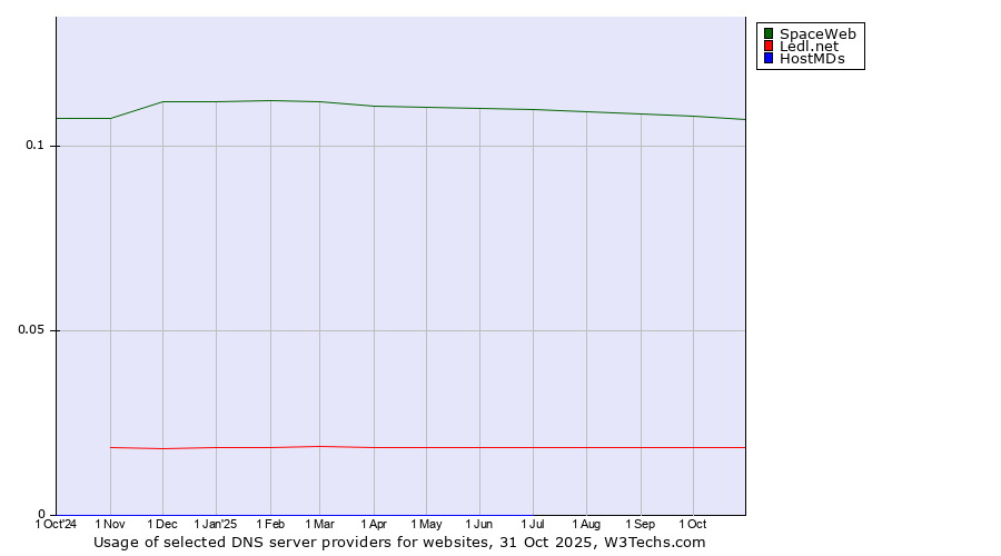 Historical trends in the usage of SpaceWeb vs. Ledl.net vs. HostMDs