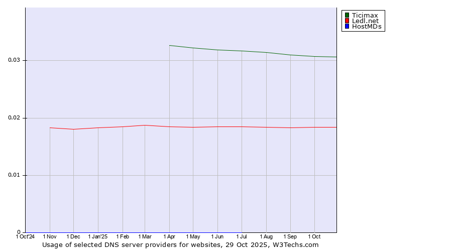 Historical trends in the usage of Ticimax vs. Ledl.net vs. HostMDs