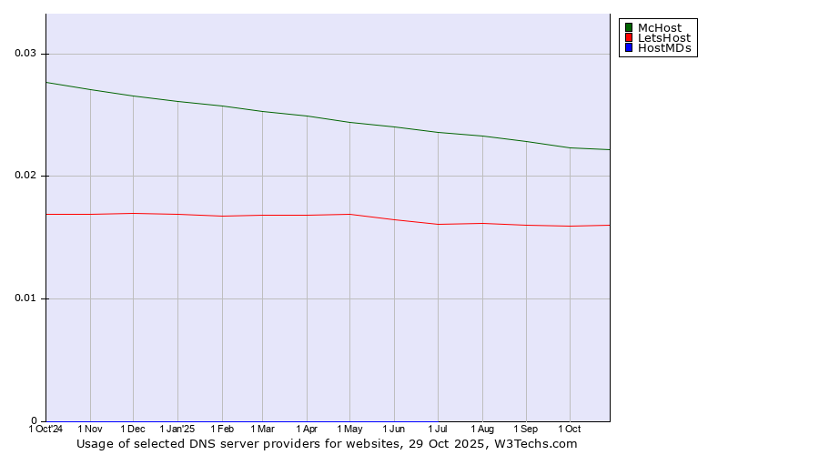 Historical trends in the usage of McHost vs. LetsHost vs. HostMDs