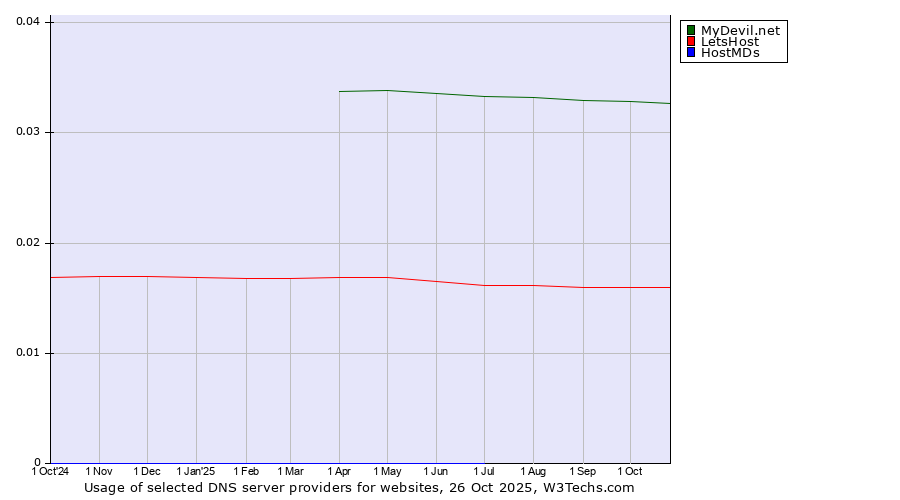 Historical trends in the usage of MyDevil.net vs. LetsHost vs. HostMDs