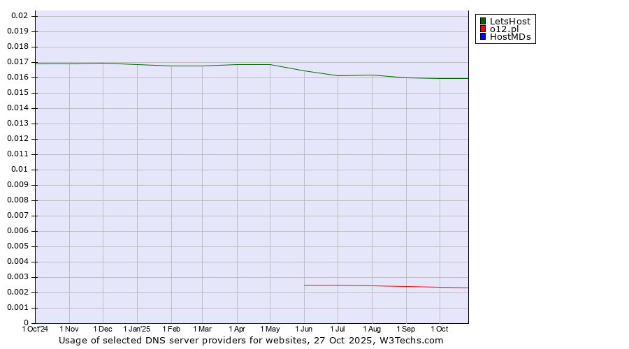 Historical trends in the usage of LetsHost vs. o12.pl vs. HostMDs