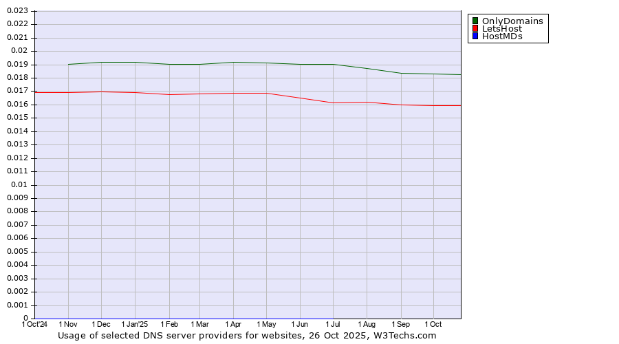 Historical trends in the usage of OnlyDomains vs. LetsHost vs. HostMDs