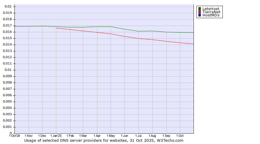 Historical trends in the usage of LetsHost vs. TierraNet vs. HostMDs
