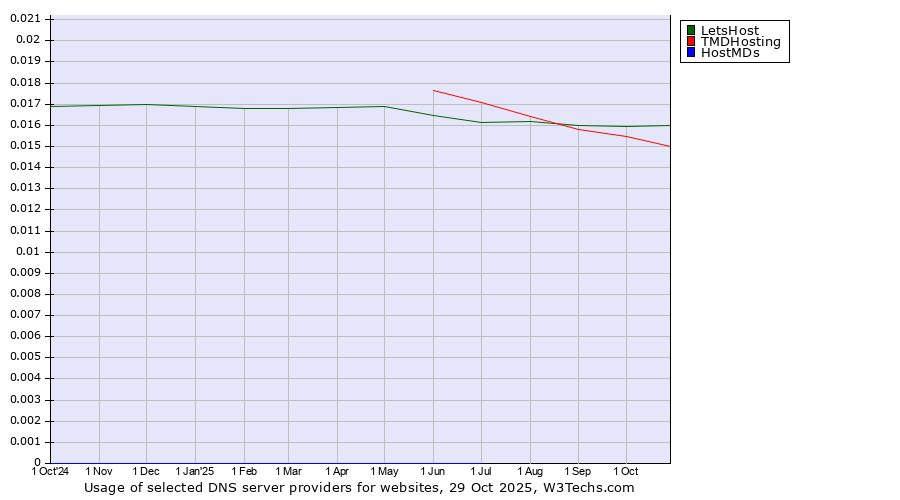 Historical trends in the usage of LetsHost vs. TMDHosting vs. HostMDs