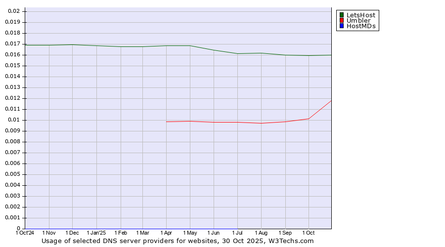Historical trends in the usage of LetsHost vs. Umbler vs. HostMDs