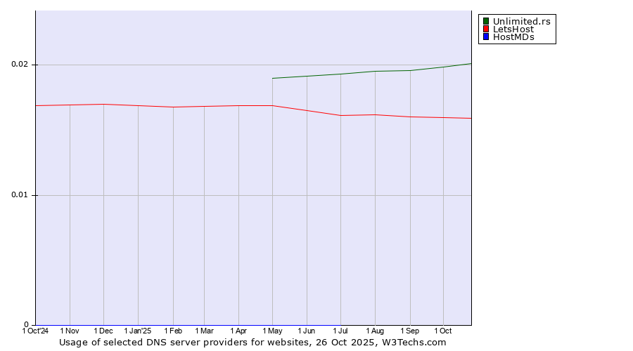 Historical trends in the usage of Unlimited.rs vs. LetsHost vs. HostMDs