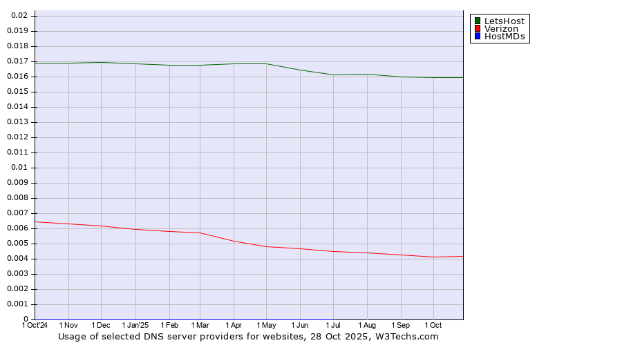 Historical trends in the usage of LetsHost vs. Verizon vs. HostMDs