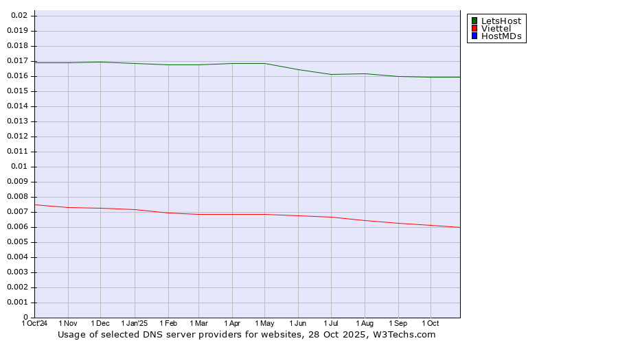 Historical trends in the usage of LetsHost vs. Viettel vs. HostMDs