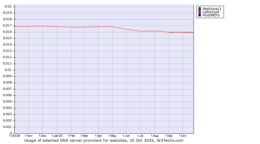 Historical trends in the usage of Webhost1 vs. LetsHost vs. HostMDs