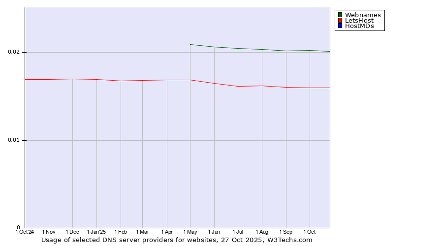 Historical trends in the usage of Webnames vs. LetsHost vs. HostMDs