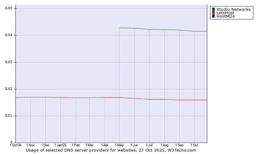 Historical trends in the usage of Xtudio Networks vs. LetsHost vs. HostMDs
