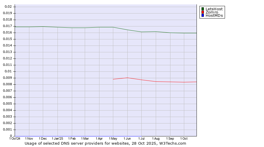 Historical trends in the usage of LetsHost vs. Zomro vs. HostMDs