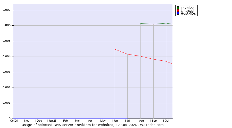 Historical trends in the usage of Level27 vs. Linux.pl vs. HostMDs